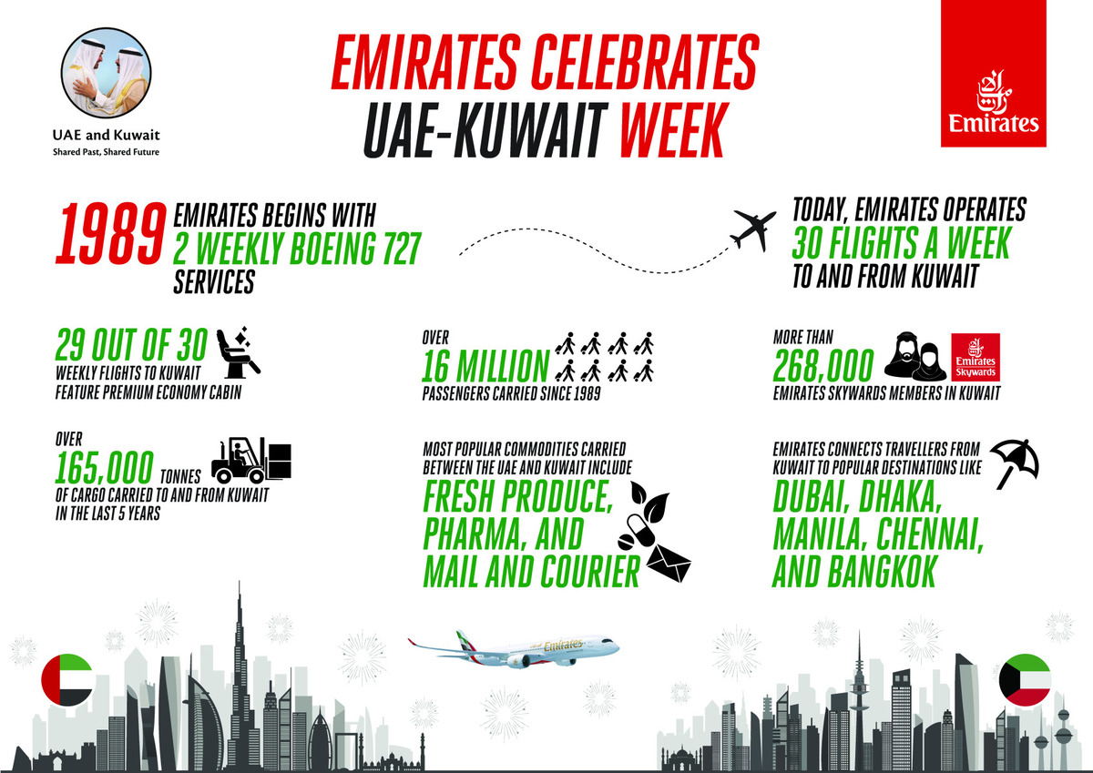 UAE-Kuwait Week Celebrated Aboard Emirates Flights